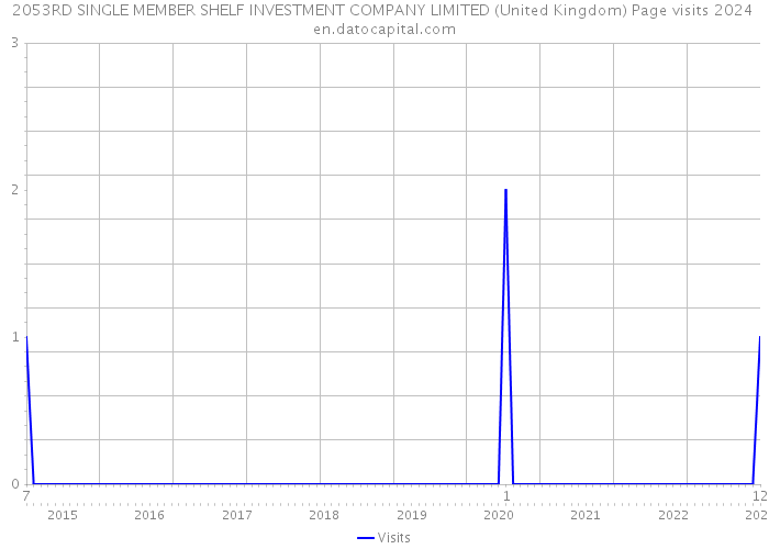 2053RD SINGLE MEMBER SHELF INVESTMENT COMPANY LIMITED (United Kingdom) Page visits 2024 