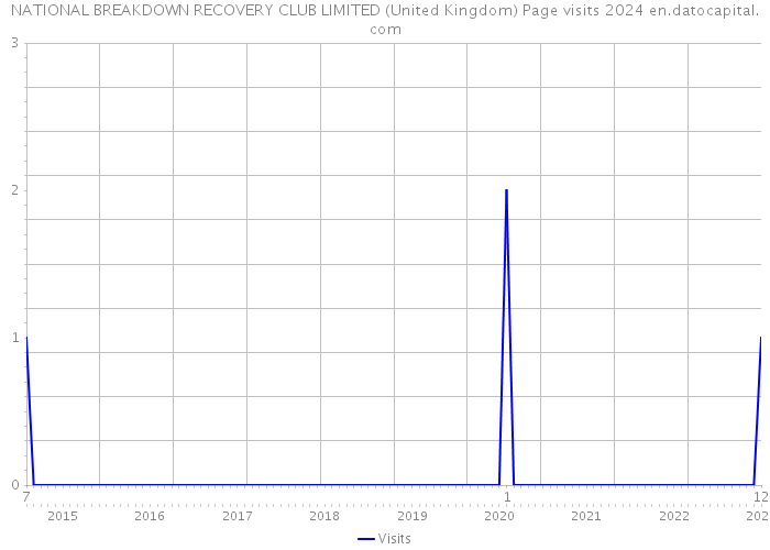 NATIONAL BREAKDOWN RECOVERY CLUB LIMITED (United Kingdom) Page visits 2024 