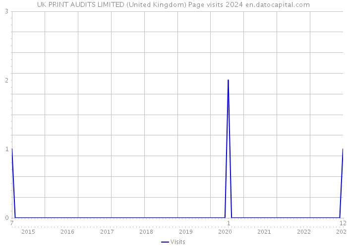 UK PRINT AUDITS LIMITED (United Kingdom) Page visits 2024 