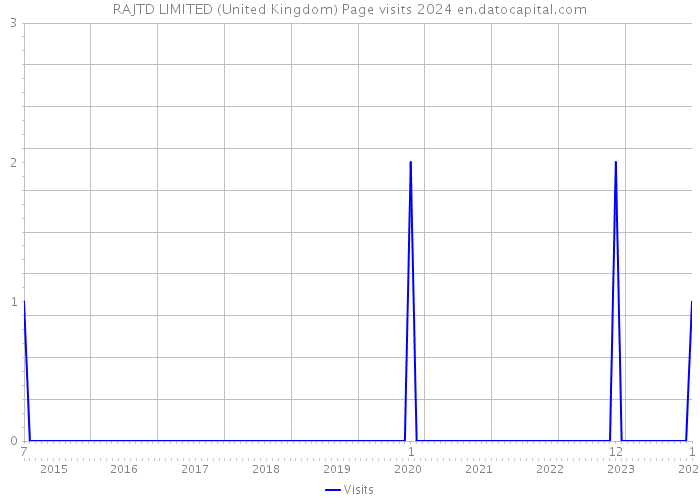 RAJTD LIMITED (United Kingdom) Page visits 2024 