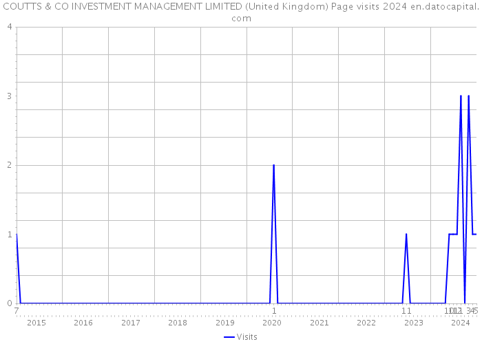 COUTTS & CO INVESTMENT MANAGEMENT LIMITED (United Kingdom) Page visits 2024 