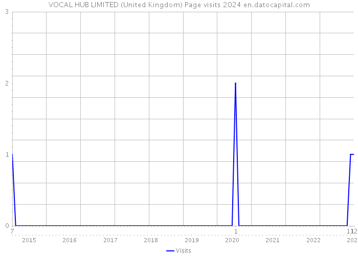 VOCAL HUB LIMITED (United Kingdom) Page visits 2024 