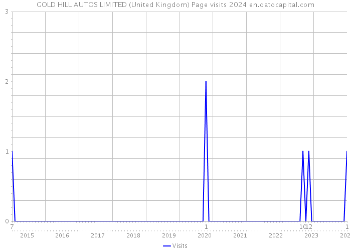 GOLD HILL AUTOS LIMITED (United Kingdom) Page visits 2024 