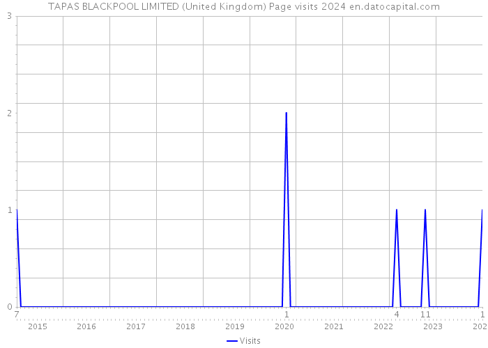 TAPAS BLACKPOOL LIMITED (United Kingdom) Page visits 2024 