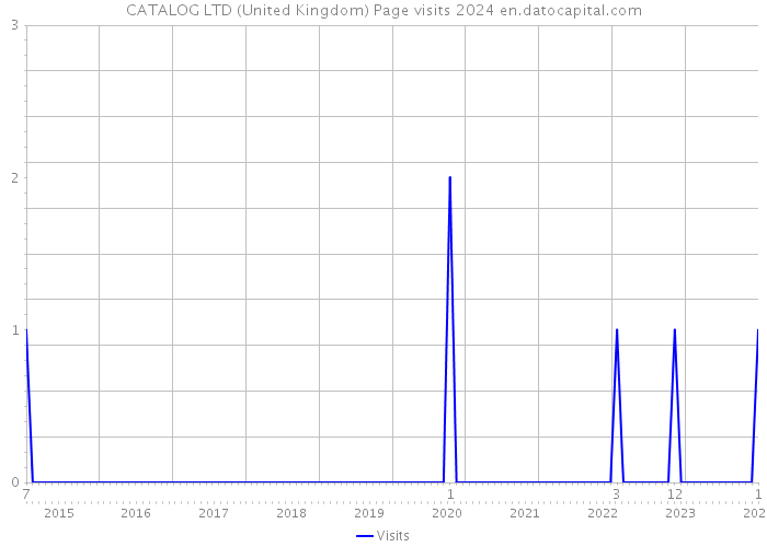 CATALOG LTD (United Kingdom) Page visits 2024 
