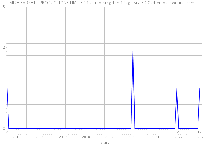 MIKE BARRETT PRODUCTIONS LIMITED (United Kingdom) Page visits 2024 
