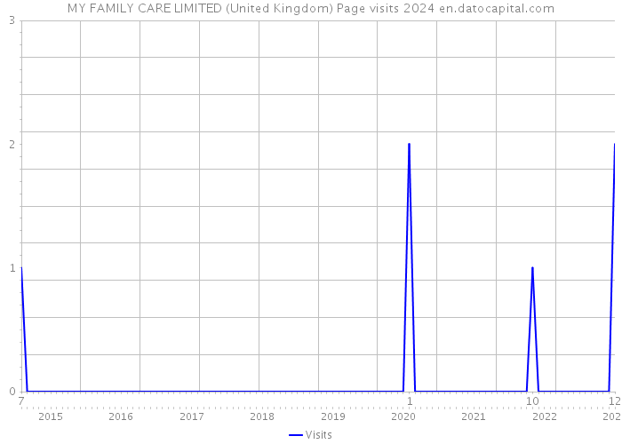 MY FAMILY CARE LIMITED (United Kingdom) Page visits 2024 