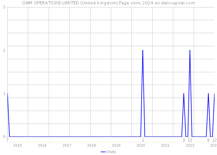 GWM OPERATIONS LIMITED (United Kingdom) Page visits 2024 