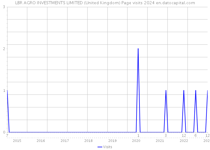 LBR AGRO INVESTMENTS LIMITED (United Kingdom) Page visits 2024 