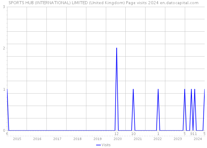 SPORTS HUB (INTERNATIONAL) LIMITED (United Kingdom) Page visits 2024 