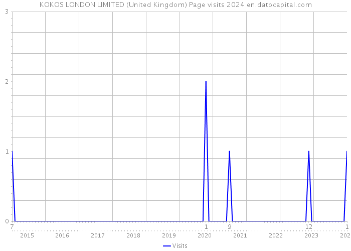 KOKOS LONDON LIMITED (United Kingdom) Page visits 2024 