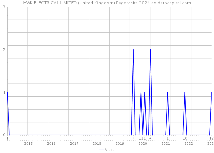 HWK ELECTRICAL LIMITED (United Kingdom) Page visits 2024 