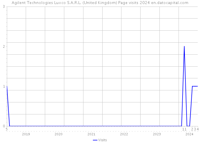 Agilent Technologies Luxco S.A.R.L. (United Kingdom) Page visits 2024 