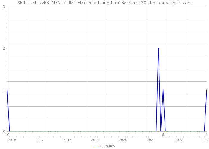 SIGILLUM INVESTMENTS LIMITED (United Kingdom) Searches 2024 