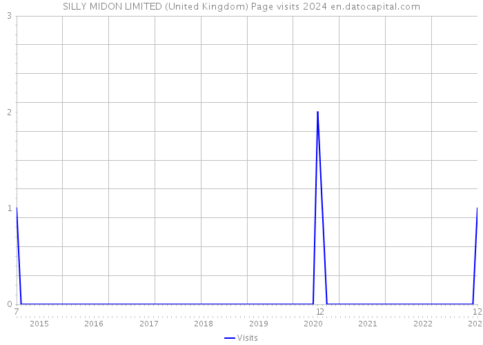 SILLY MIDON LIMITED (United Kingdom) Page visits 2024 