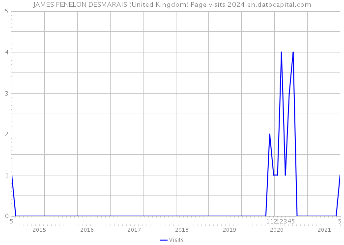 JAMES FENELON DESMARAIS (United Kingdom) Page visits 2024 
