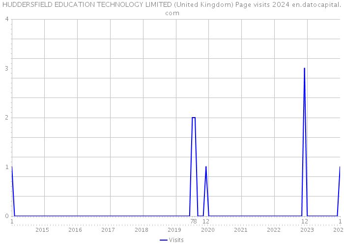 HUDDERSFIELD EDUCATION TECHNOLOGY LIMITED (United Kingdom) Page visits 2024 