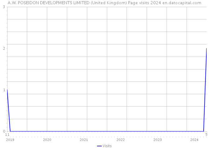 A.W. POSEIDON DEVELOPMENTS LIMITED (United Kingdom) Page visits 2024 