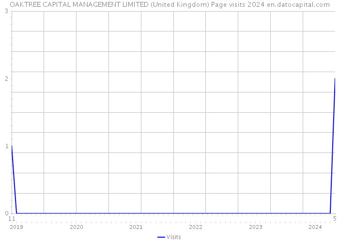 OAKTREE CAPITAL MANAGEMENT LIMITED (United Kingdom) Page visits 2024 