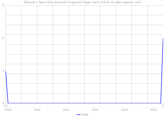 Silvestro Specchia (United Kingdom) Page visits 2024 