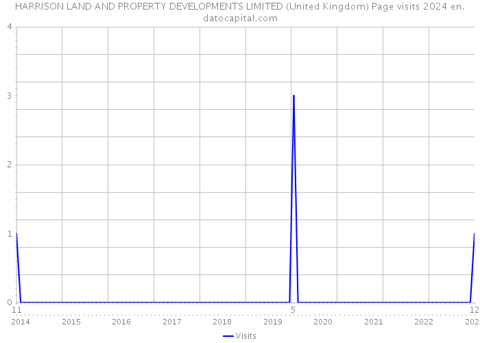 HARRISON LAND AND PROPERTY DEVELOPMENTS LIMITED (United Kingdom) Page visits 2024 
