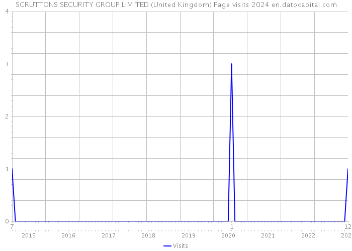SCRUTTONS SECURITY GROUP LIMITED (United Kingdom) Page visits 2024 