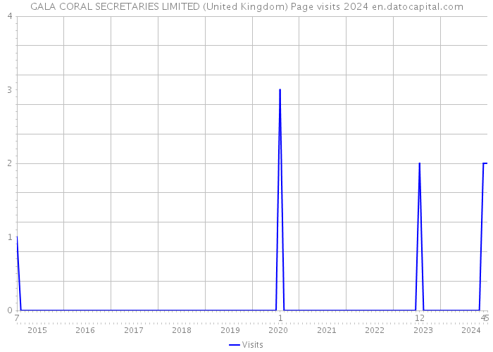 GALA CORAL SECRETARIES LIMITED (United Kingdom) Page visits 2024 