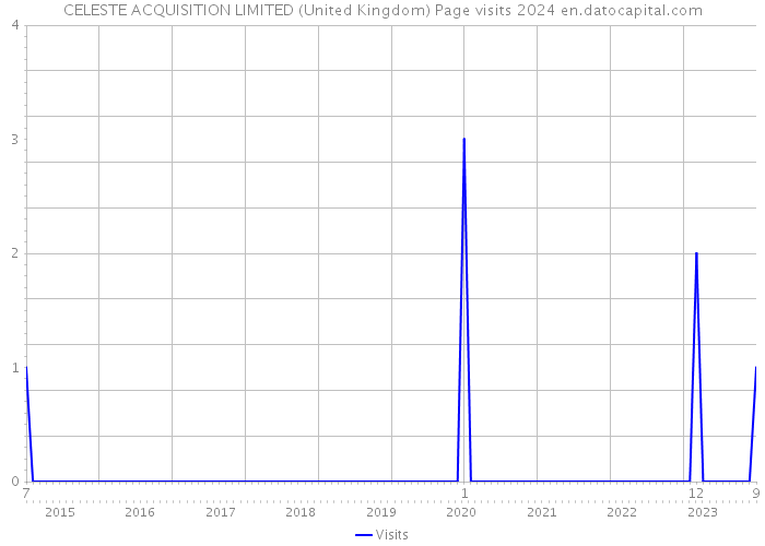 CELESTE ACQUISITION LIMITED (United Kingdom) Page visits 2024 