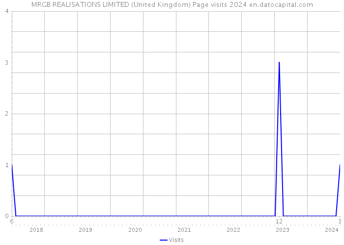 MRGB REALISATIONS LIMITED (United Kingdom) Page visits 2024 