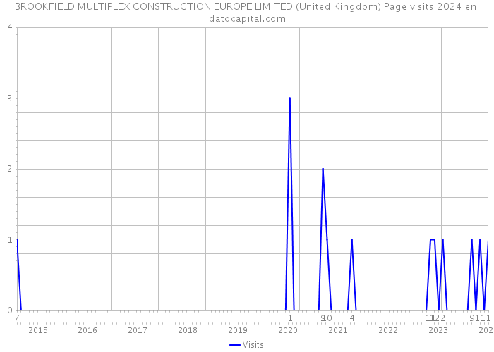 BROOKFIELD MULTIPLEX CONSTRUCTION EUROPE LIMITED (United Kingdom) Page visits 2024 
