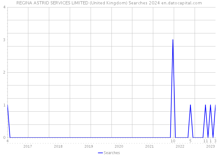 REGINA ASTRID SERVICES LIMITED (United Kingdom) Searches 2024 