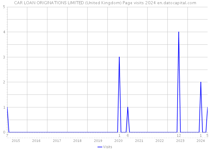 CAR LOAN ORIGINATIONS LIMITED (United Kingdom) Page visits 2024 