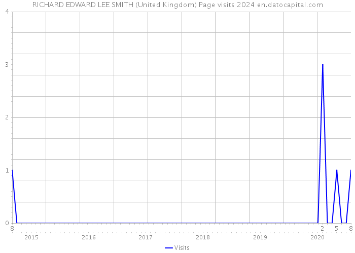 RICHARD EDWARD LEE SMITH (United Kingdom) Page visits 2024 