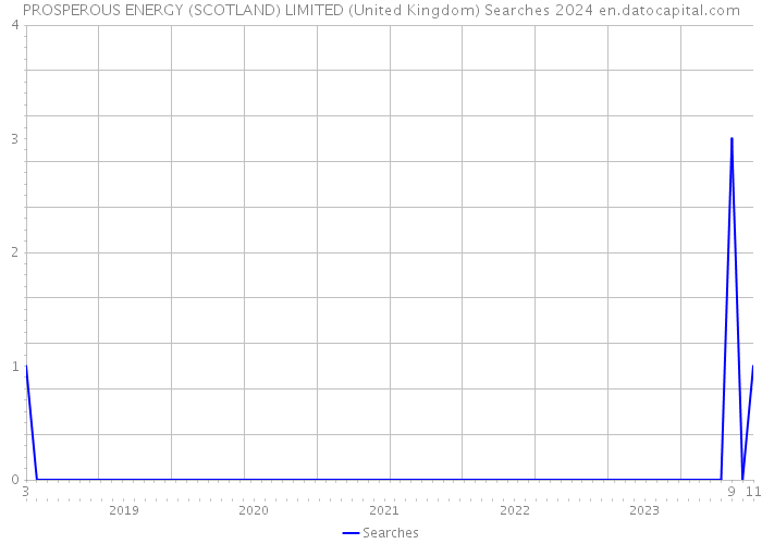 PROSPEROUS ENERGY (SCOTLAND) LIMITED (United Kingdom) Searches 2024 