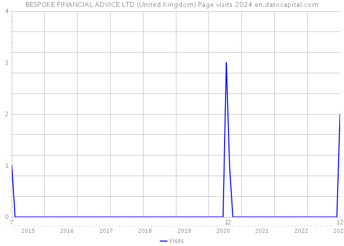 BESPOKE FINANCIAL ADVICE LTD (United Kingdom) Page visits 2024 