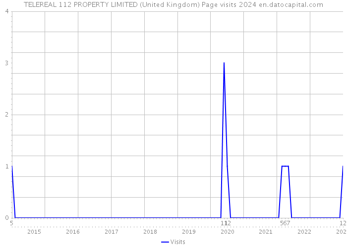 TELEREAL 112 PROPERTY LIMITED (United Kingdom) Page visits 2024 