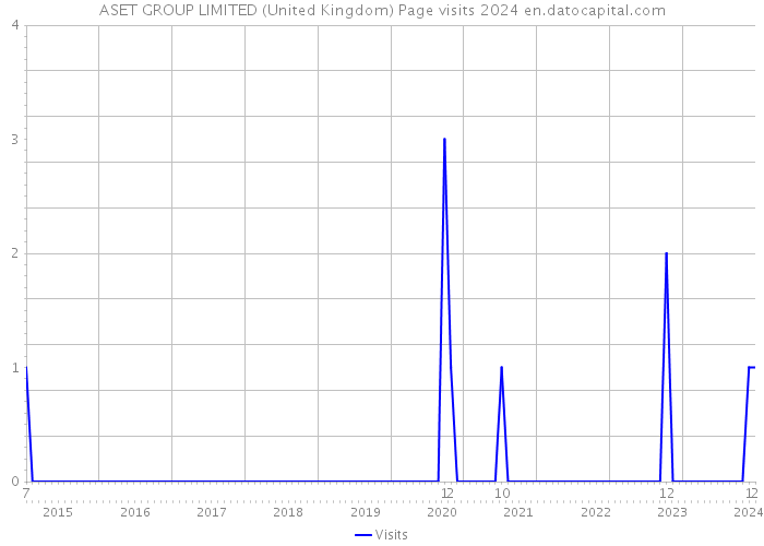 ASET GROUP LIMITED (United Kingdom) Page visits 2024 