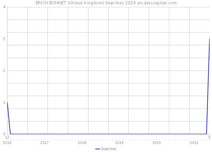 ERICH BONNET (United Kingdom) Searches 2024 