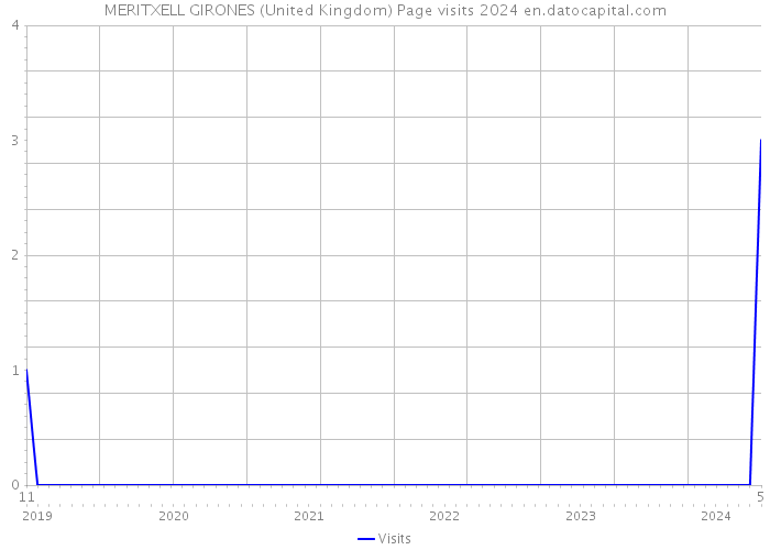 MERITXELL GIRONES (United Kingdom) Page visits 2024 