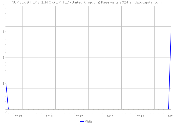 NUMBER 9 FILMS (JUNIOR) LIMITED (United Kingdom) Page visits 2024 