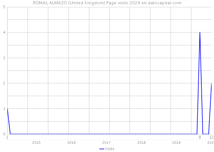 ROMAL ALMAZO (United Kingdom) Page visits 2024 