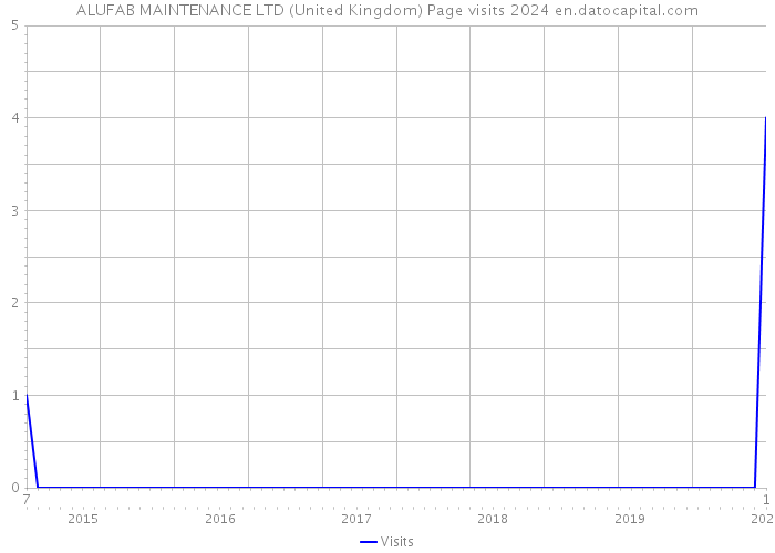 ALUFAB MAINTENANCE LTD (United Kingdom) Page visits 2024 