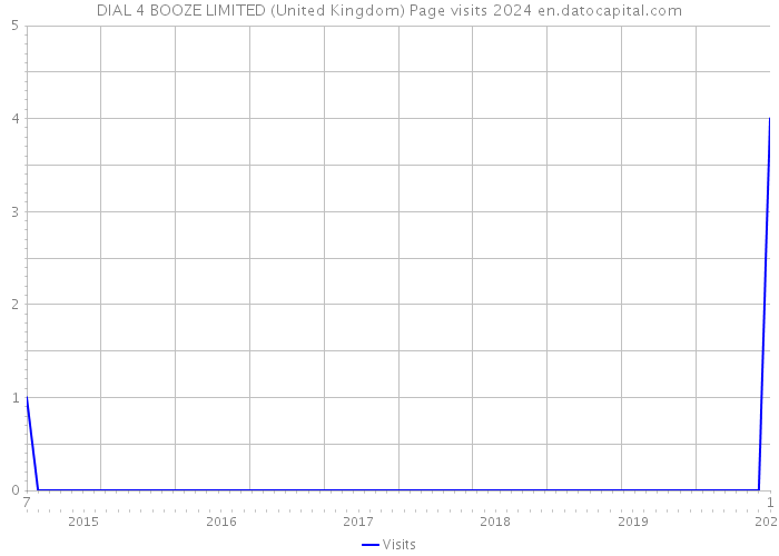 DIAL 4 BOOZE LIMITED (United Kingdom) Page visits 2024 