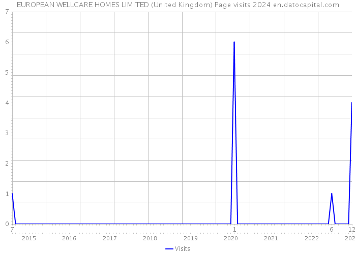 EUROPEAN WELLCARE HOMES LIMITED (United Kingdom) Page visits 2024 