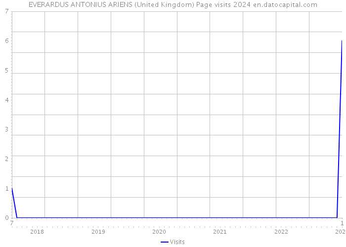 EVERARDUS ANTONIUS ARIENS (United Kingdom) Page visits 2024 