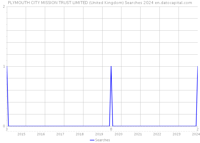 PLYMOUTH CITY MISSION TRUST LIMITED (United Kingdom) Searches 2024 