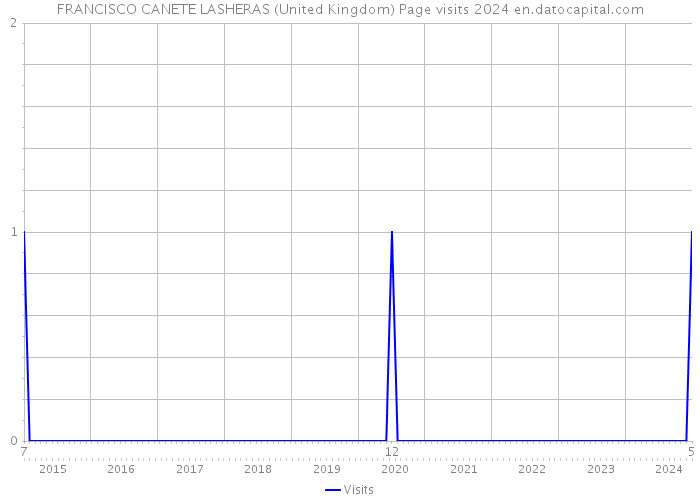 FRANCISCO CANETE LASHERAS (United Kingdom) Page visits 2024 