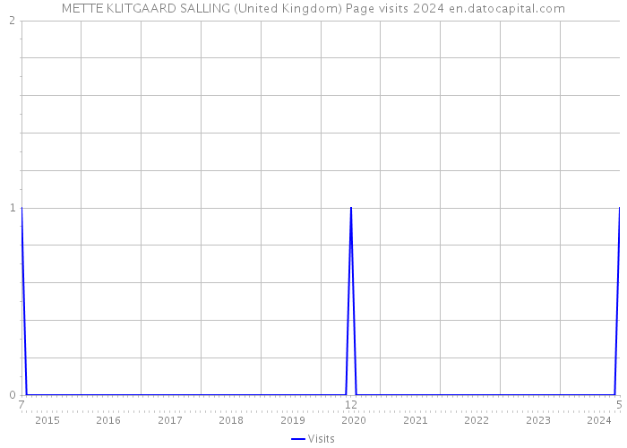 METTE KLITGAARD SALLING (United Kingdom) Page visits 2024 