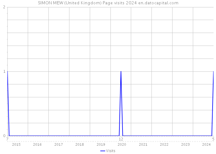 SIMON MEW (United Kingdom) Page visits 2024 