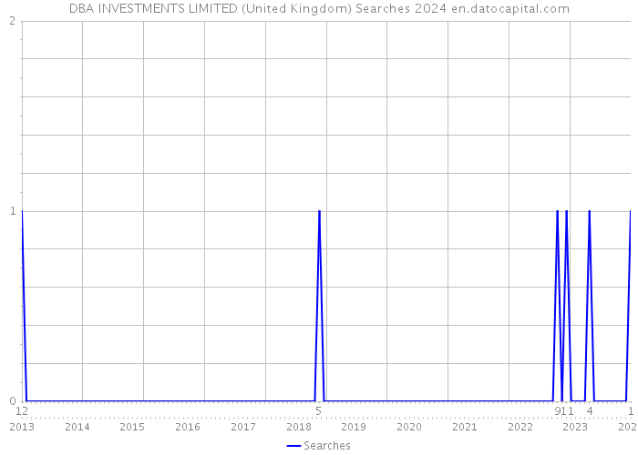 DBA INVESTMENTS LIMITED (United Kingdom) Searches 2024 